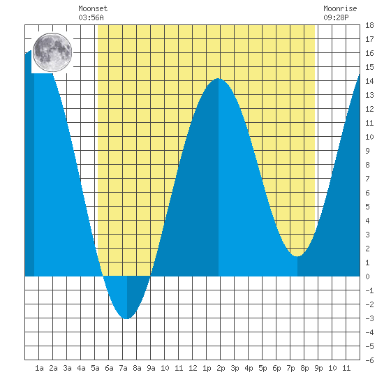 Eliza Harbor tide chart for Thursday, August 11, 2022