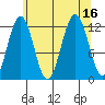 Eliza Harbor tide chart for Tuesday, August 16, 2022