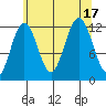 Eliza Harbor tide chart for Wednesday, August 17, 2022