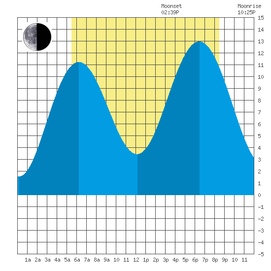 Eliza Harbor tide chart for Thursday, August 18, 2022