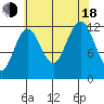 Eliza Harbor tide chart for Thursday, August 18, 2022