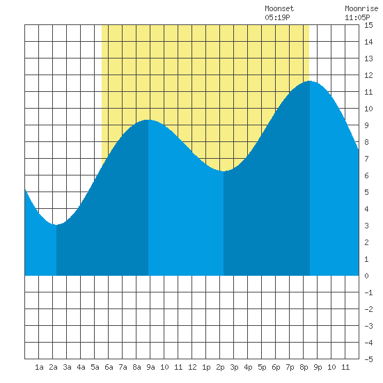 Eliza Harbor tide chart for Saturday, August 20, 2022