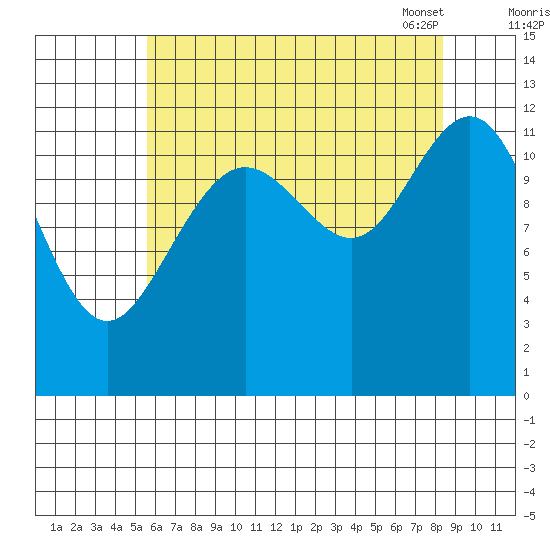 Eliza Harbor tide chart for Sunday, August 21, 2022