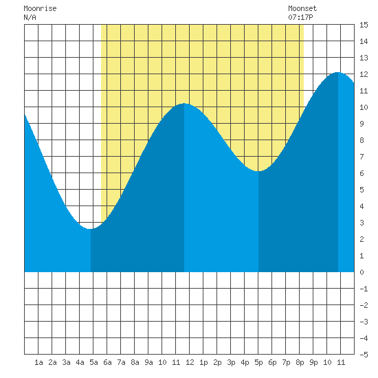 Eliza Harbor tide chart for Monday, August 22, 2022