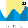 Eliza Harbor tide chart for Monday, August 22, 2022