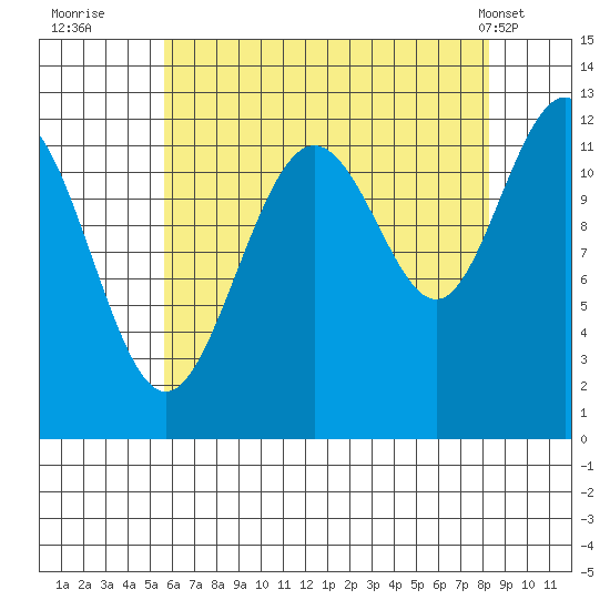 Eliza Harbor tide chart for Tuesday, August 23, 2022