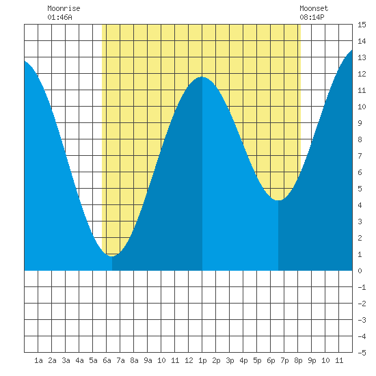 Eliza Harbor tide chart for Wednesday, August 24, 2022