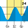 Eliza Harbor tide chart for Wednesday, August 24, 2022