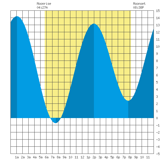 Eliza Harbor tide chart for Friday, August 26, 2022