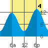 Eliza Harbor tide chart for Thursday, August 4, 2022