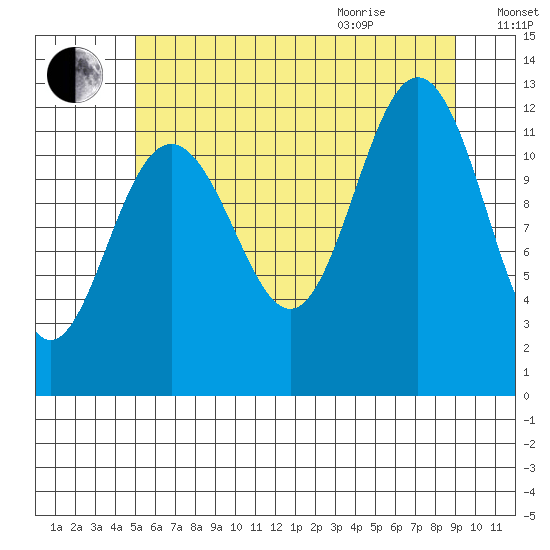 Eliza Harbor tide chart for Friday, August 5, 2022