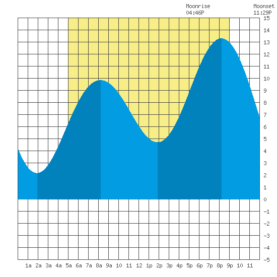 Eliza Harbor tide chart for Saturday, August 6, 2022