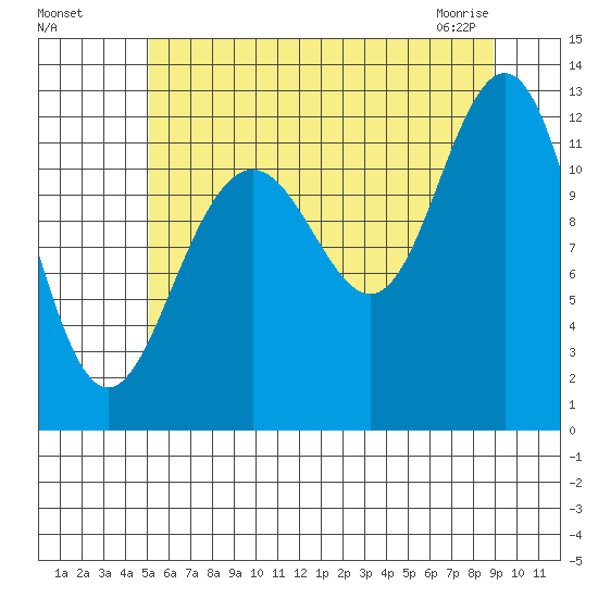 Eliza Harbor tide chart for Sunday, August 7, 2022