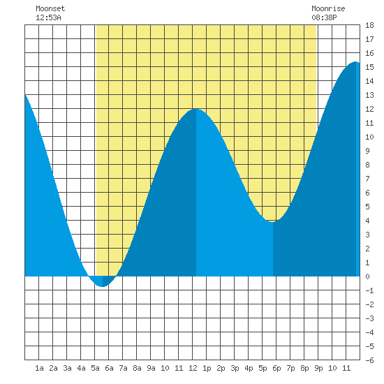 Eliza Harbor tide chart for Tuesday, August 9, 2022