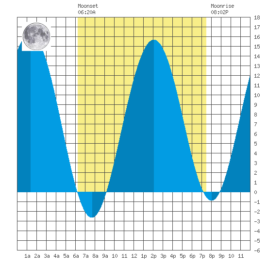 Eliza Harbor tide chart for Saturday, September 10, 2022