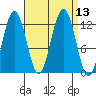 Eliza Harbor tide chart for Tuesday, September 13, 2022