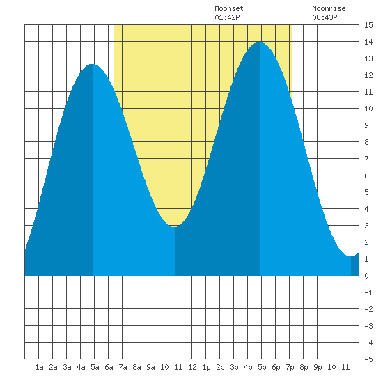 Eliza Harbor tide chart for Thursday, September 15, 2022