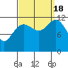 Eliza Harbor tide chart for Sunday, September 18, 2022