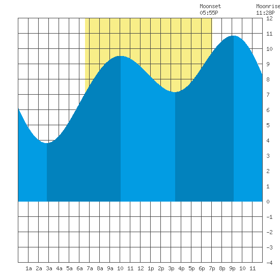 Eliza Harbor tide chart for Monday, September 19, 2022