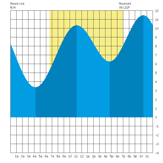Eliza Harbor tide chart for Tuesday, September 20, 2022