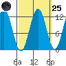 Eliza Harbor tide chart for Sunday, September 25, 2022