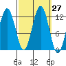 Eliza Harbor tide chart for Tuesday, September 27, 2022