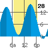 Eliza Harbor tide chart for Wednesday, September 28, 2022