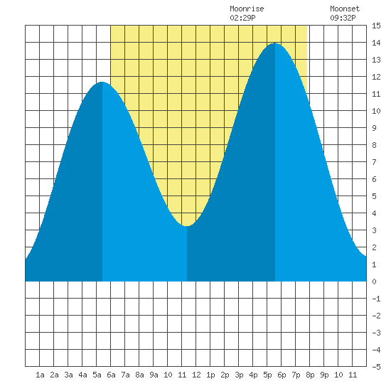 Eliza Harbor tide chart for Friday, September 2, 2022