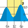 Eliza Harbor tide chart for Friday, September 2, 2022