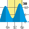 Eliza Harbor tide chart for Friday, September 30, 2022