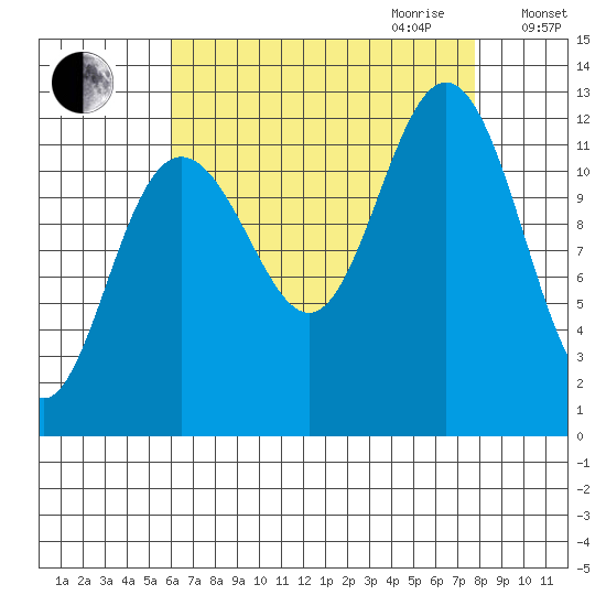 Eliza Harbor tide chart for Saturday, September 3, 2022