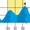 Eliza Harbor tide chart for Sunday, September 4, 2022
