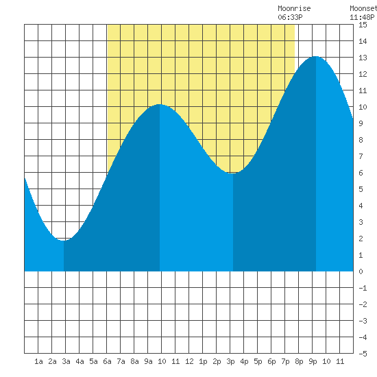 Eliza Harbor tide chart for Monday, September 5, 2022