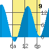 Eliza Harbor tide chart for Friday, September 9, 2022