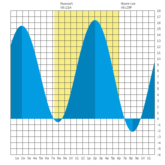 Eliza Harbor tide chart for Monday, October 10, 2022