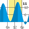 Eliza Harbor tide chart for Tuesday, October 11, 2022