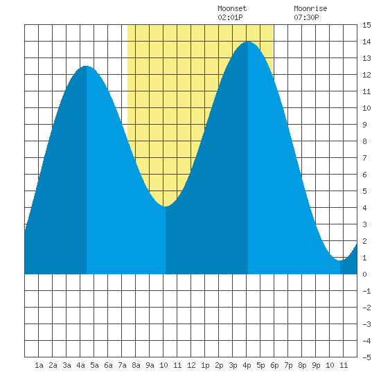 Eliza Harbor tide chart for Friday, October 14, 2022
