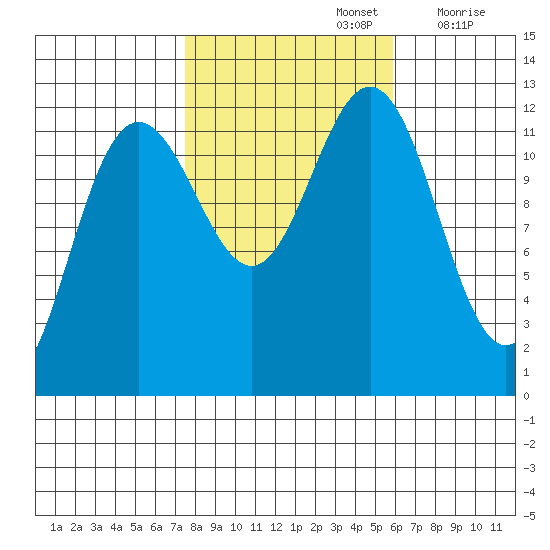 Eliza Harbor tide chart for Saturday, October 15, 2022