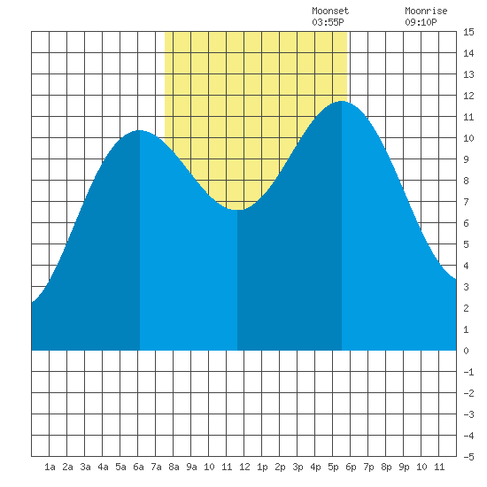 Eliza Harbor tide chart for Sunday, October 16, 2022