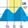 Eliza Harbor tide chart for Sunday, October 16, 2022