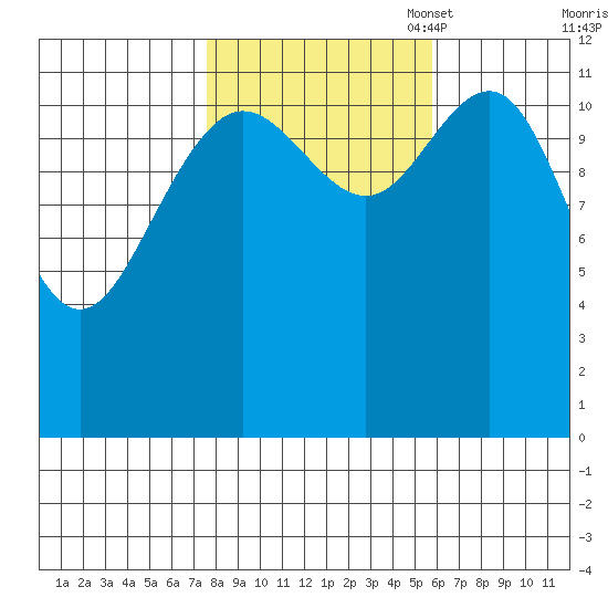 Eliza Harbor tide chart for Tuesday, October 18, 2022