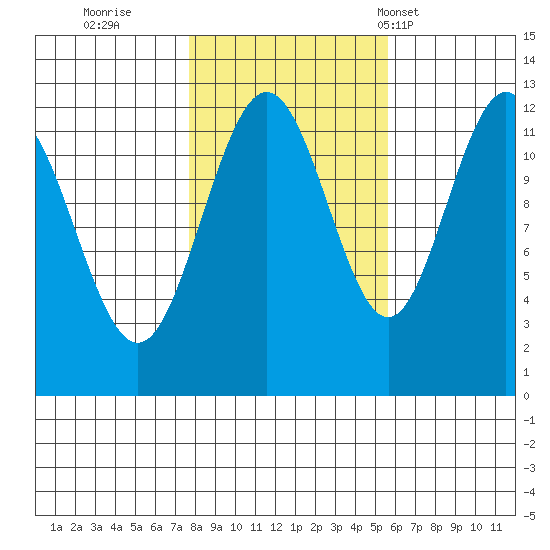 Eliza Harbor tide chart for Friday, October 21, 2022
