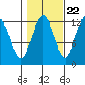 Eliza Harbor tide chart for Saturday, October 22, 2022