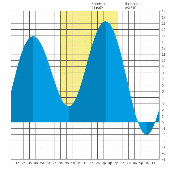 Eliza Harbor tide chart for Friday, October 28, 2022
