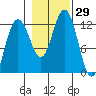 Eliza Harbor tide chart for Saturday, October 29, 2022