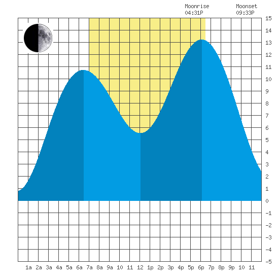 Eliza Harbor tide chart for Sunday, October 2, 2022