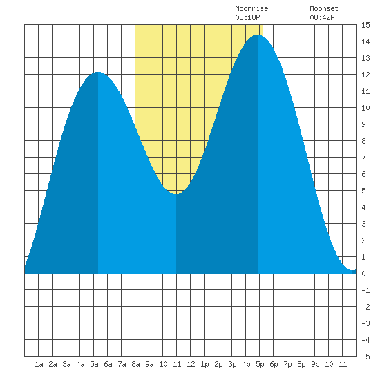 Eliza Harbor tide chart for Sunday, October 30, 2022