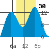 Eliza Harbor tide chart for Sunday, October 30, 2022