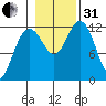 Eliza Harbor tide chart for Monday, October 31, 2022