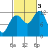 Eliza Harbor tide chart for Monday, October 3, 2022
